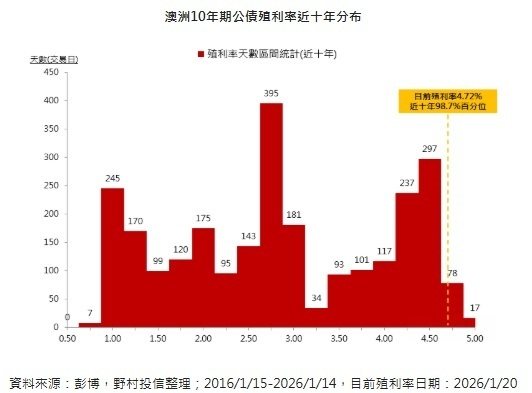 澳洲10年期公债殖利率近十年分布。(资料来源:彭博,野村投信整理) 澳洲10年期公债殖利率近十年分布。(资料来源:彭博,野村投信整理)