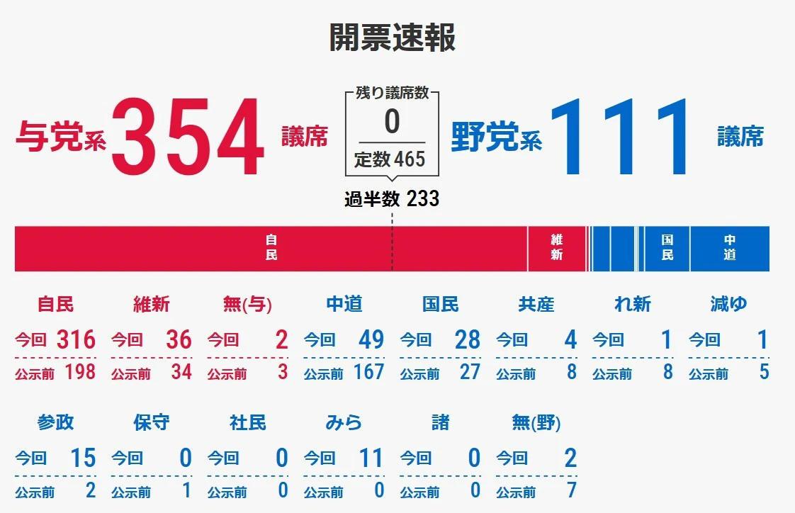 北京助选 日亲中政党一败涂地 连这里也失守