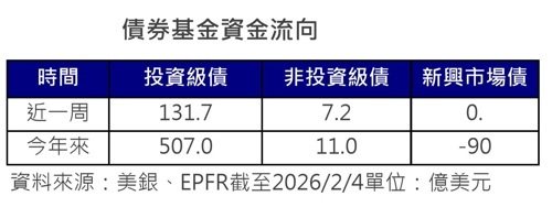 债券基金资金流向(资料来源:美银、EPFR) 债券基金资金流向(资料来源:美银、EPFR)
