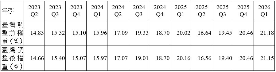 近年MSCI新兴市场指数台湾市场权重。证交所/提供 近年MSCI新兴市场指数台湾市场权重。证交所/提供