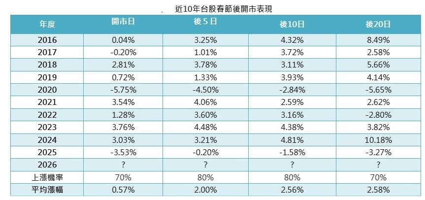 近10年台股春节后开市表现(资料来源:CMoney,2016/01至2025/0... 近10年台股春节后开市表现(资料来源:CMoney,2016/01至2025/0...