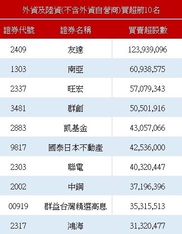 外资买超前十名。 资料来源:证交所 外资买超前十名。 资料来源:证交所