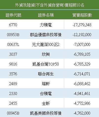 外资卖超前十名。 资料来源:证交所 外资卖超前十名。 资料来源:证交所