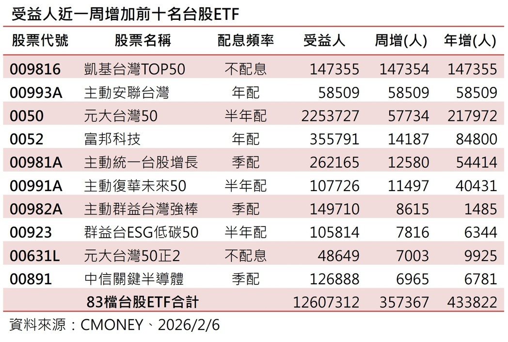 受益人近一周增加前十名台股ETF。(资料来源:CMONEY、2026/2/6) 受益人近一周增加前十名台股ETF。(资料来源:CMONEY、2026/2/6)
