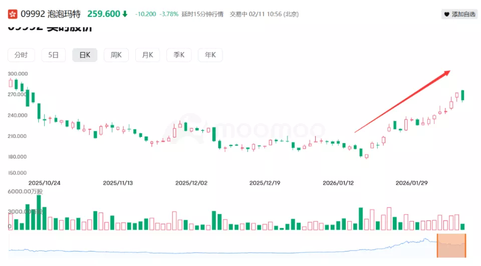 暴涨50%空头死扛!泡泡玛特正面临史诗级“逼空”?