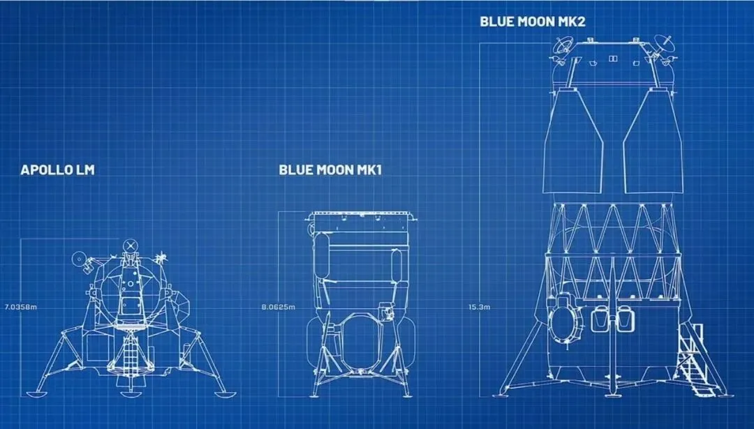 蓝色起源此前披露的两款“蓝月亮”着陆器与阿波罗登月舱（左）对比，右边的MK2为载人版，中间的MK1为货运版。据传，蓝色起源提出了介于两者之间的MK1.5，有望更快实现载人登月 | 蓝色起源