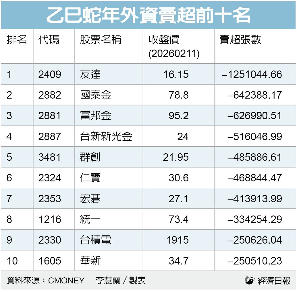 外资蛇年卖超前十名。 外资蛇年卖超前十名。