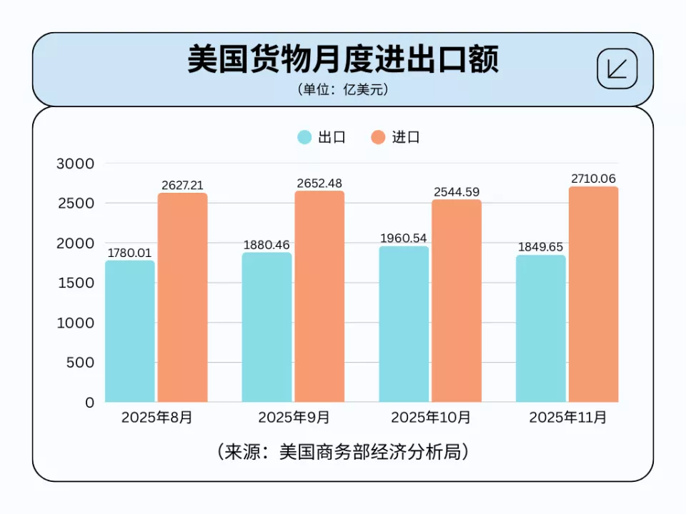 宣布加征关税一年后，美国赢了吗？