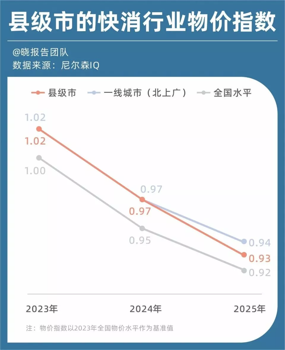 当年轻人回老家后:老家的物价快赶上一线城市了?