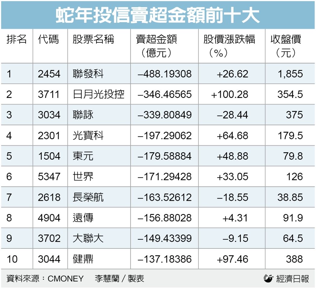 蛇年投信卖超金额前十大 蛇年投信卖超金额前十大