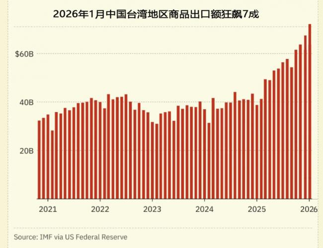 飙升70%，台湾成全球最大赢家