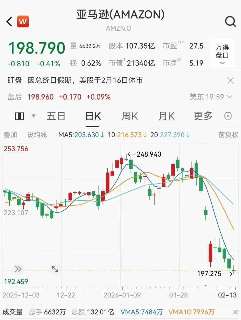 连续第9日下跌 10万亿美国科技巨头跌入熊市