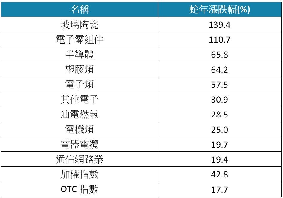 台股蛇年类股表现前十强。 资料来源:CMoney(统计至2/11) 台股蛇年类股表现前十强。 资料来源:CMoney(统计至2/11)