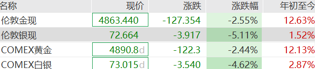 全球资产深夜大跌 美股半导体股下挫 白银失守…