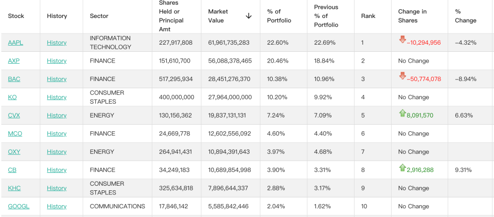 巴菲特交棒前最后一次调仓细节披露：减持与新建仓