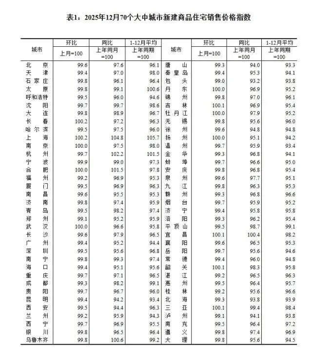 全国第一个房价大涨的城市,出现了 全国第一个房价大涨的城市,出现了