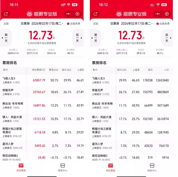 县城年轻人，为何看不起春节电影？