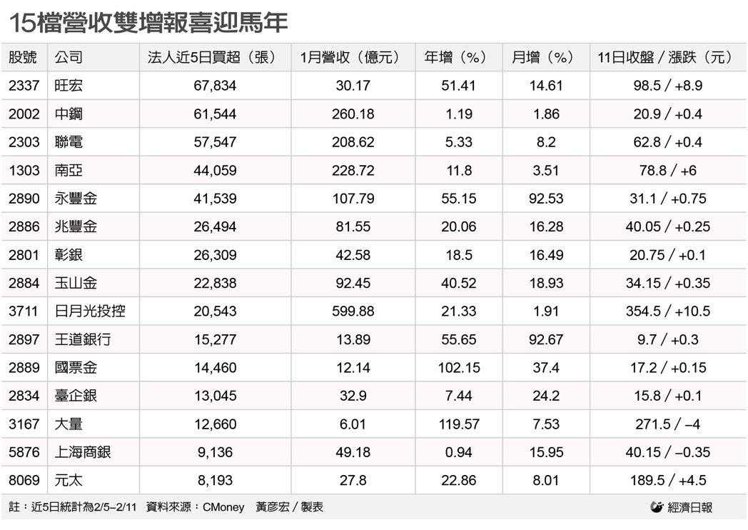 经济日报制表。 经济日报制表。