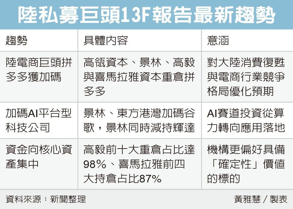 陆私募巨头13F报告最新趋势 陆私募巨头13F报告最新趋势