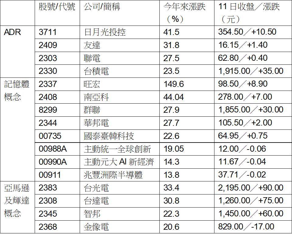 16档补涨股资料来源:CMoney 统计至2/11。高瑜君/制表 16档补涨股资料来源:CMoney 统计至2/11。高瑜君/制表