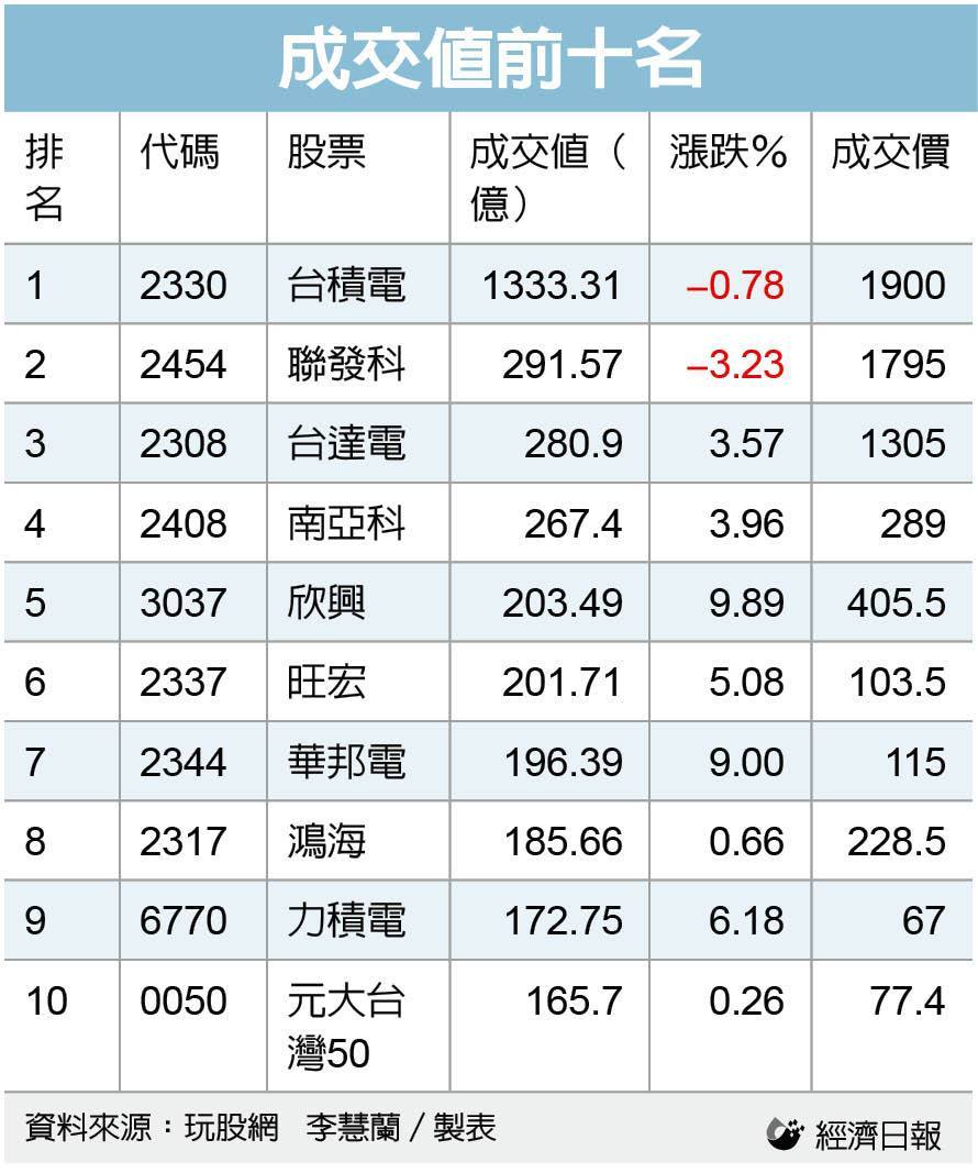 成交值前十名。资料来源:玩股网。经济日报/制表 成交值前十名。资料来源:玩股网。经济日报/制表