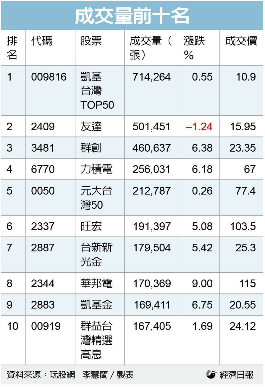 成交量前十名。资料来源:玩股网。 经济日报/制表 成交量前十名。资料来源:玩股网。 经济日报/制表