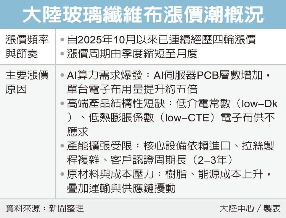 大陆玻璃纤维布涨价潮概况 大陆玻璃纤维布涨价潮概况