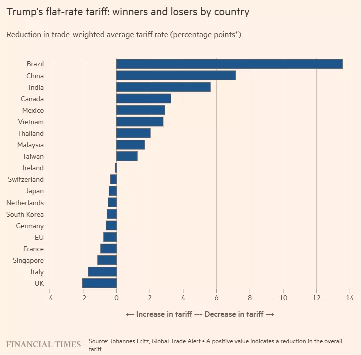 这一轮关税 川普先“误伤”了盟友 英法日德成输家