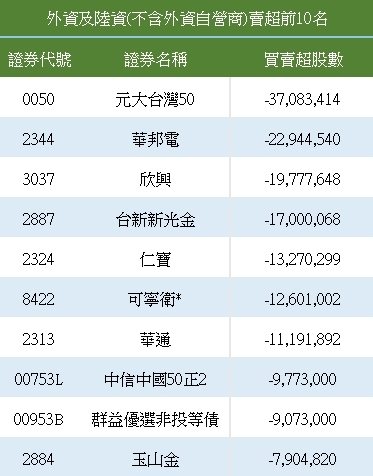 外资买超前十名。(资料来源:证交所) 外资买超前十名。(资料来源:证交所)