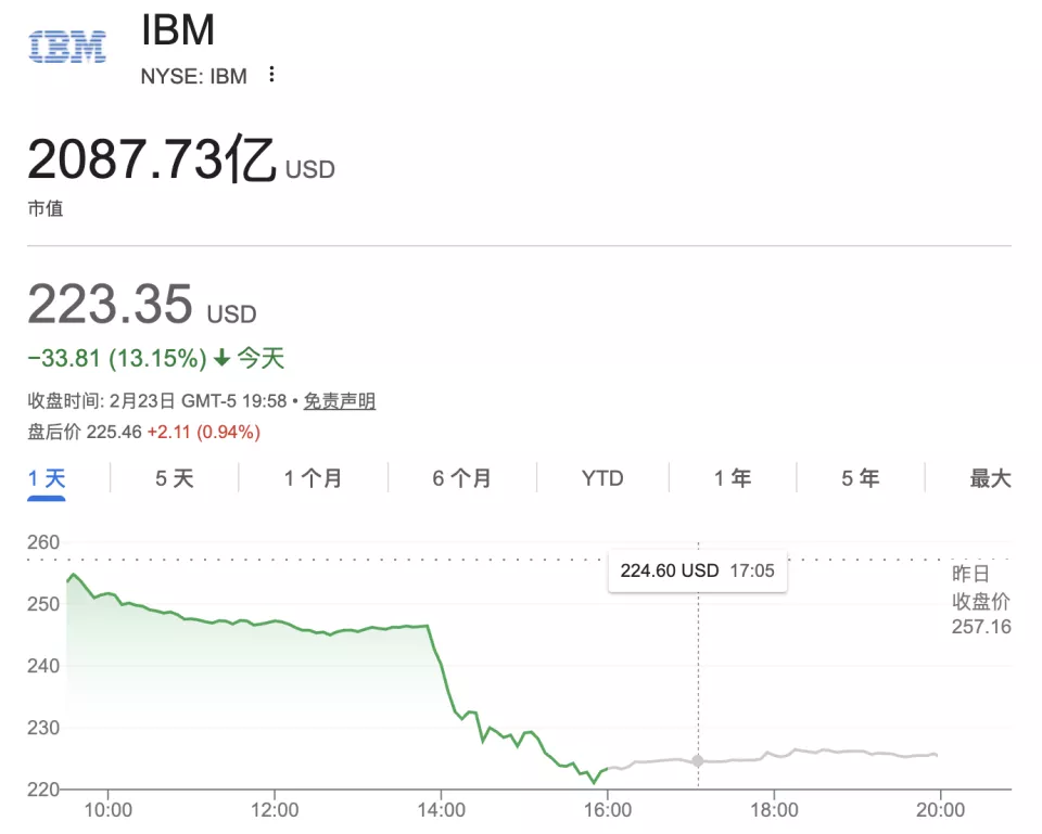 一夜蒸发 310 亿美元！Claude 新工具干翻 IBM 摇钱树