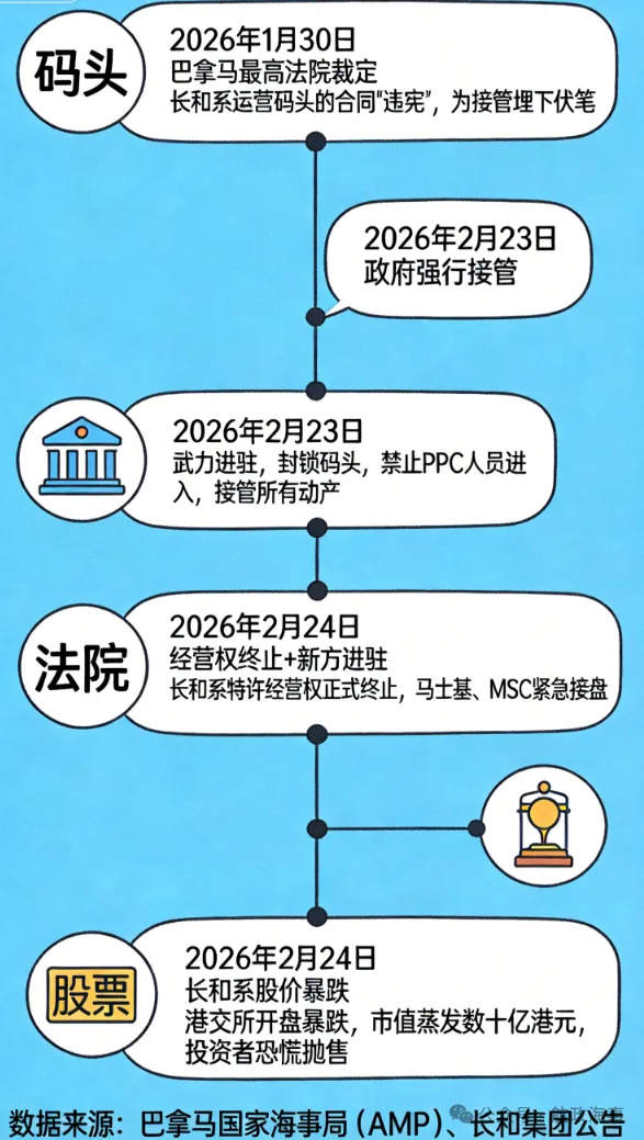 炸锅:巴拿马强制接管长和港口 更多细节被曝 炸锅:巴拿马强制接管长和港口 更多细节被曝