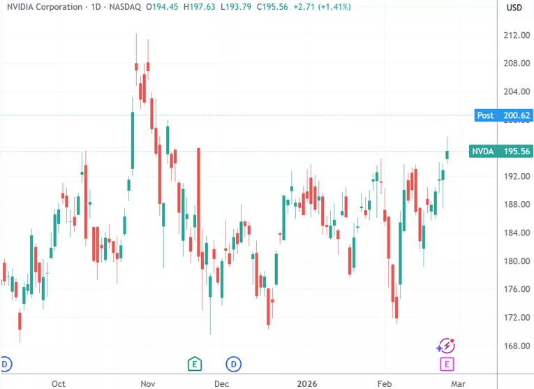 美股收盘:“七巨头”走强 三大指数两日齐涨