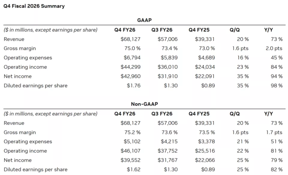 英伟达业绩打破AI焦虑:上财季营收增超七成