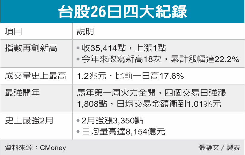 台股26日四大纪录 台股26日四大纪录