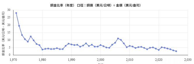 过去50年的铜金比率(资料来源:FXTM富拓) 过去50年的铜金比率(资料来源:FXTM富拓)