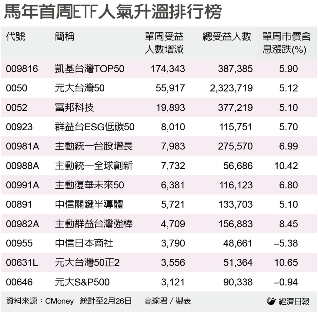 马年首周ETF人气升温排行榜 马年首周ETF人气升温排行榜