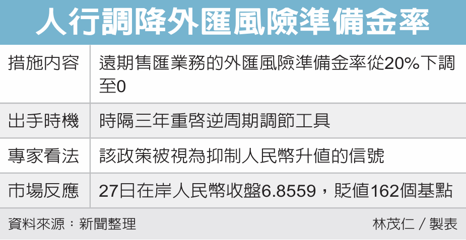 人行调降外汇风险准备金率 人行调降外汇风险准备金率