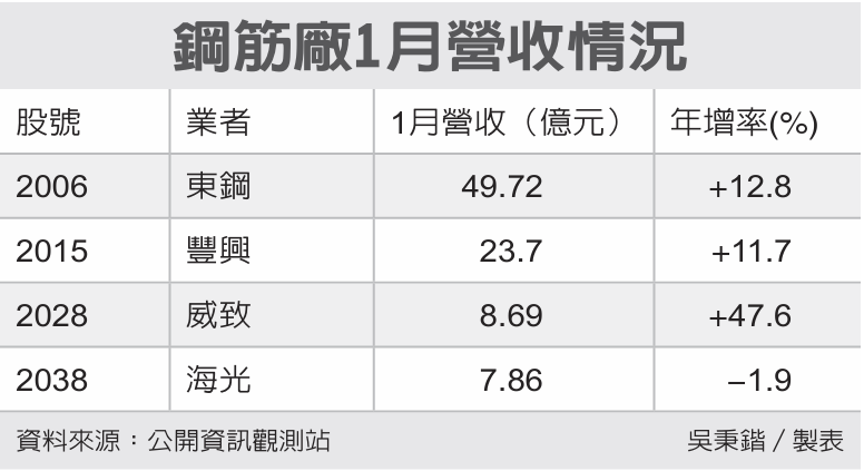 钢筋厂1月营收情况 钢筋厂1月营收情况