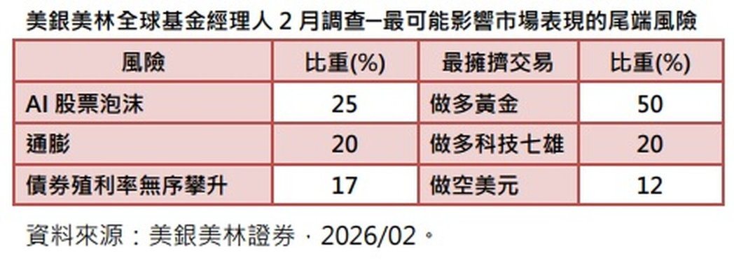 美银美林全球基金经理人 2 月调查。(资料来源:美银美林证券) 廖贤龙 美银美林全球基金经理人 2 月调查。(资料来源:美银美林证券) 廖贤龙