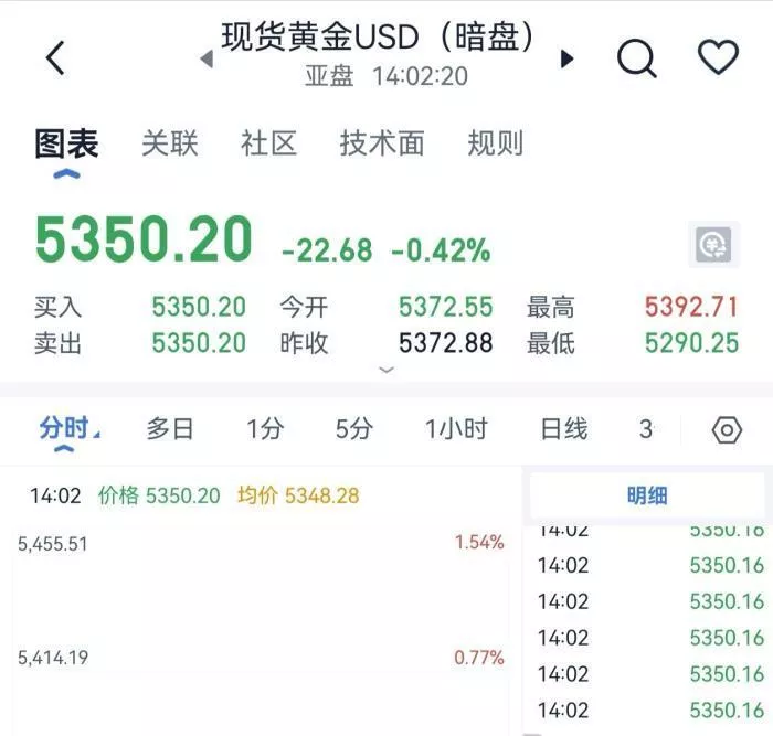 美以袭击伊朗后，为何黄金暗盘价格却跌了