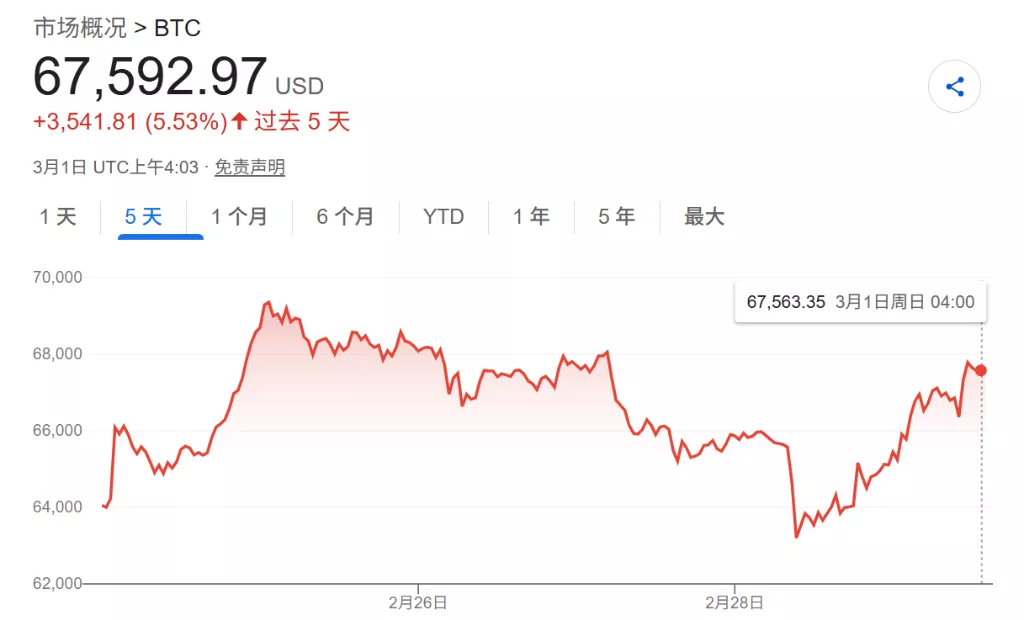 周末唯一开盘的市场已完成从“大跌”到“大涨”