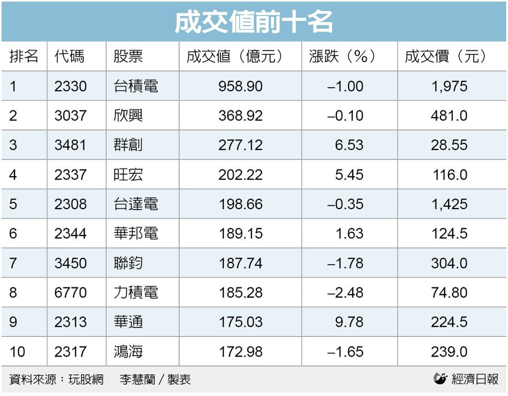 成交量前十名 成交量前十名