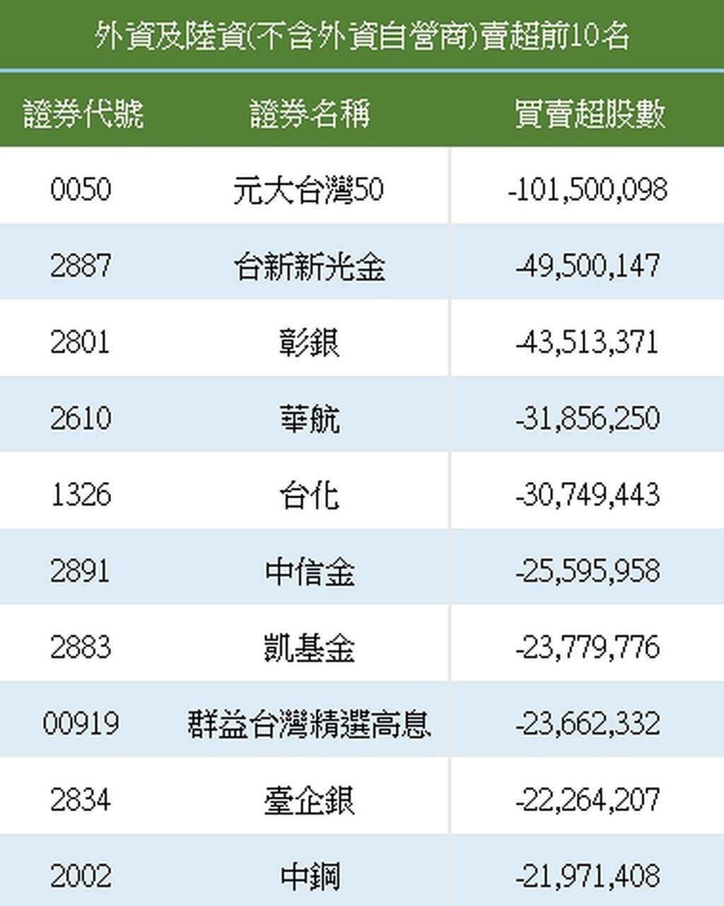 外资卖超前十名。资料来源:证交所 外资卖超前十名。资料来源:证交所