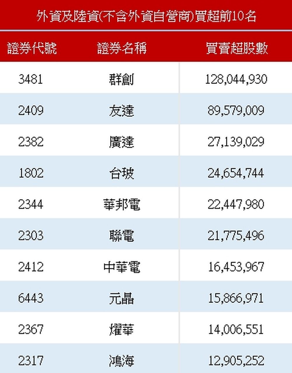 外资买超前十名。资料来源:证交所 外资买超前十名。资料来源:证交所