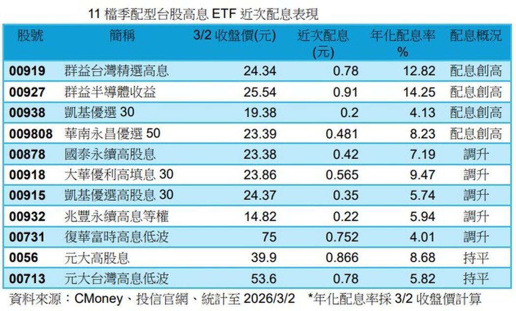 11档季配型台股高息ETF近次配息表现。(资料来源:CMoney、投信官网) 11档季配型台股高息ETF近次配息表现。(资料来源:CMoney、投信官网)