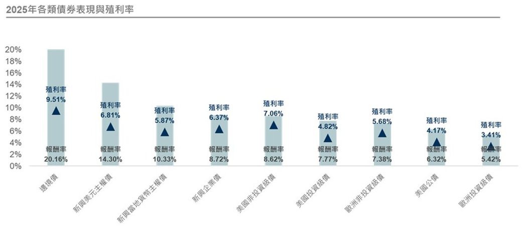 2025年各债券表现与殖利率。资料来源:Bloomberg,资料日期:2025/... 2025年各债券表现与殖利率。资料来源:Bloomberg,资料日期:2025/...