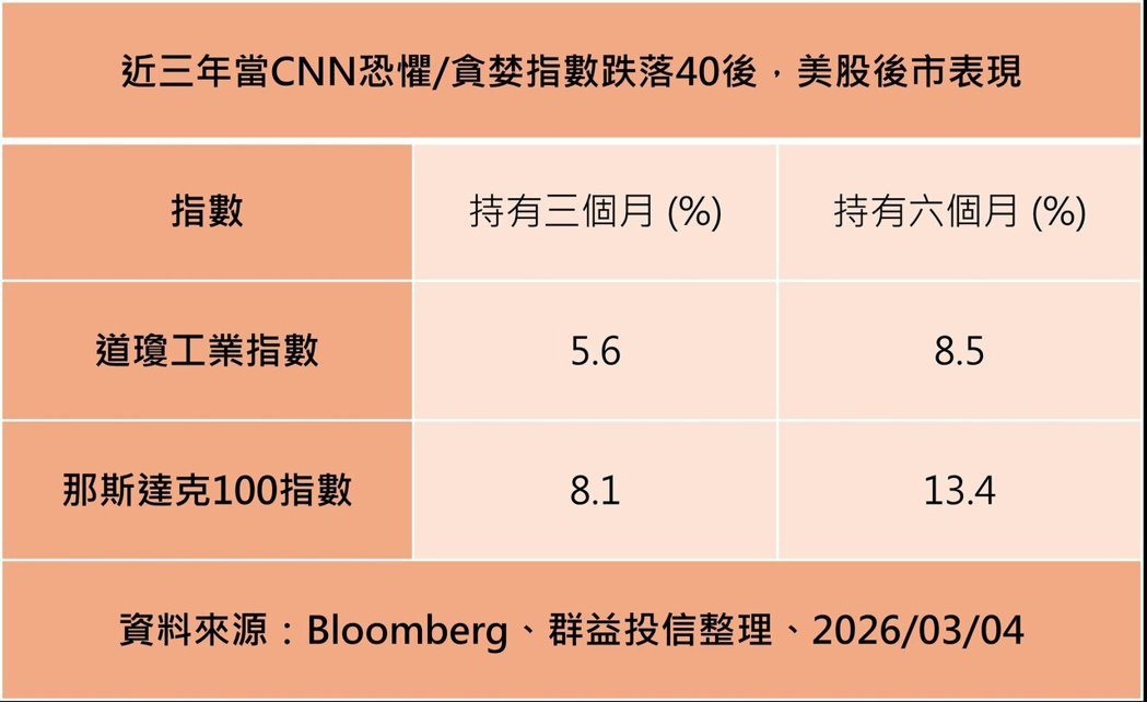近三年当CNN恐惧/贪婪指数跌落40后,美股后市表现。(资料来源:Bloombe... 近三年当CNN恐惧/贪婪指数跌落40后,美股后市表现。(资料来源:Bloombe...