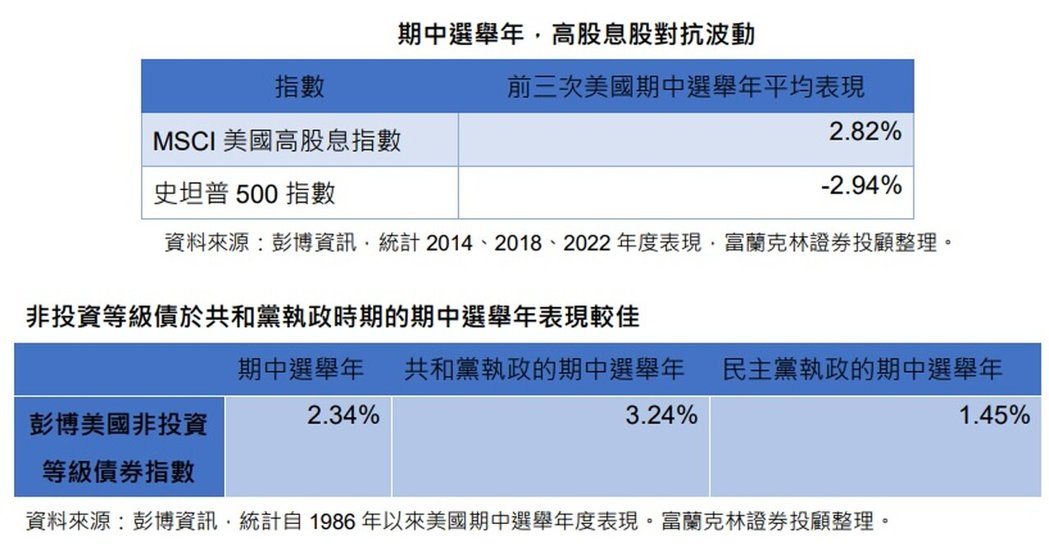 期中选举年,高股息股对抗波动/非投资等级债于共和党执政时期的期中选举年表现较佳。... 期中选举年,高股息股对抗波动/非投资等级债于共和党执政时期的期中选举年表现较佳。...