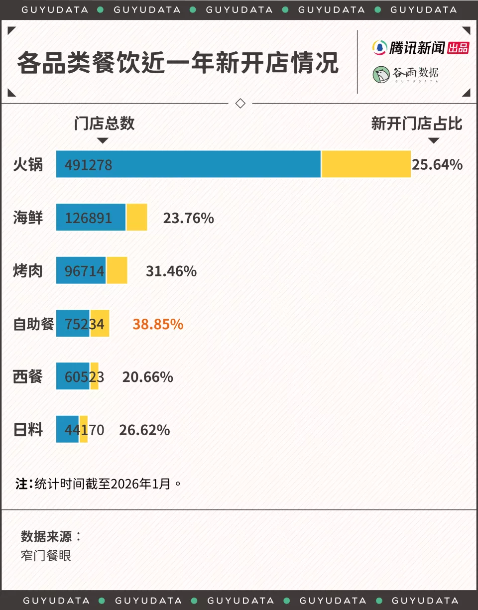 一层楼一半都是自助,为什么商场里自助餐越来越多?