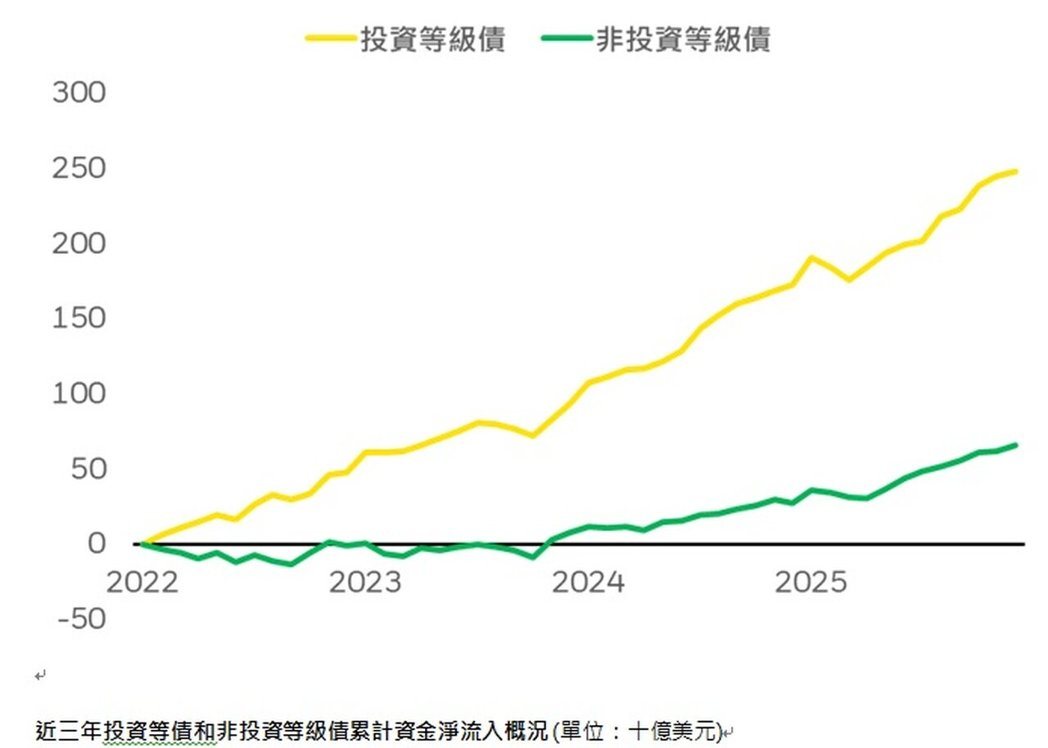 近三年投资等债和非投资等级债累计资金净流入概况(资料来源:Bloomberg,2... 近三年投资等债和非投资等级债累计资金净流入概况(资料来源:Bloomberg,2...